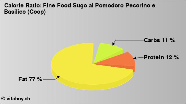 Calorie ratio: Fine Food Sugo al Pomodoro Pecorino e Basilico (Coop) (chart, nutrition data)