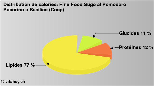 Calories: Fine Food Sugo al Pomodoro Pecorino e Basilico (Coop) (diagramme, valeurs nutritives)