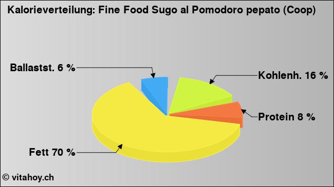 Kalorienverteilung: Fine Food Sugo al Pomodoro pepato (Coop) (Grafik, Nährwerte)