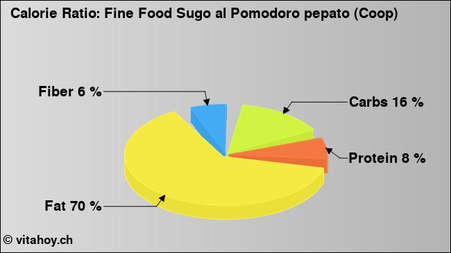 Calorie ratio: Fine Food Sugo al Pomodoro pepato (Coop) (chart, nutrition data)