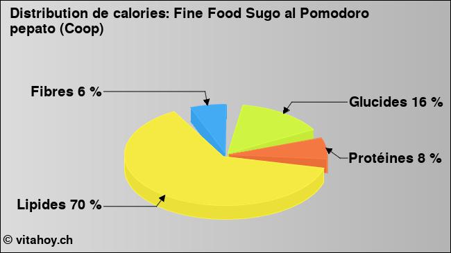 Calories: Fine Food Sugo al Pomodoro pepato (Coop) (diagramme, valeurs nutritives)