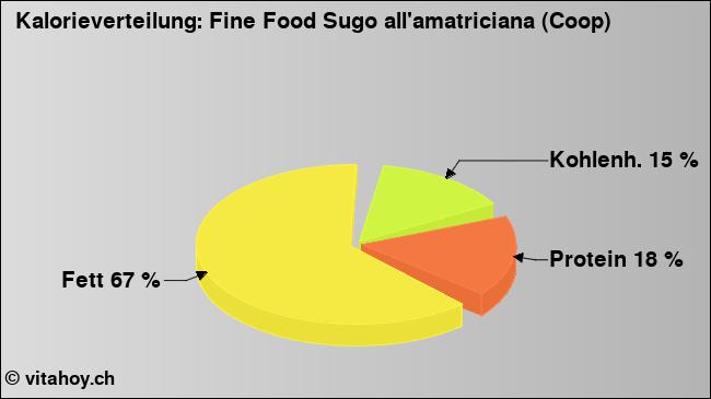 Kalorienverteilung: Fine Food Sugo all'amatriciana (Coop) (Grafik, Nährwerte)