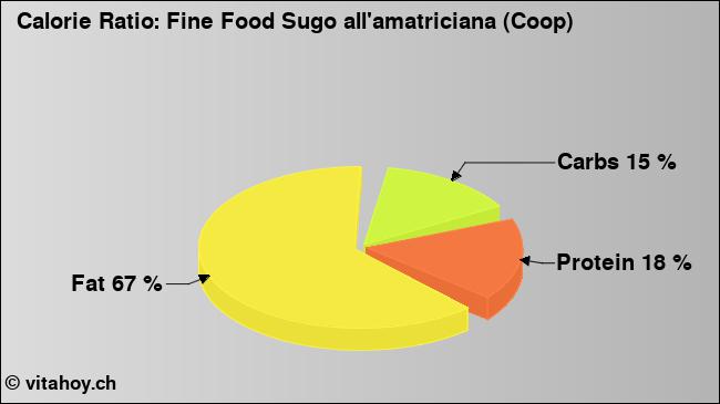 Calorie ratio: Fine Food Sugo all'amatriciana (Coop) (chart, nutrition data)