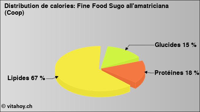 Calories: Fine Food Sugo all'amatriciana (Coop) (diagramme, valeurs nutritives)