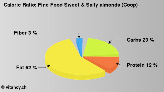 Calorie ratio: Fine Food Sweet & Salty almonds (Coop) (chart, nutrition data)