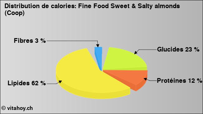 Calories: Fine Food Sweet & Salty almonds (Coop) (diagramme, valeurs nutritives)