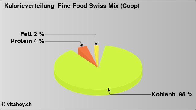 Kalorienverteilung: Fine Food Swiss Mix (Coop) (Grafik, Nährwerte)