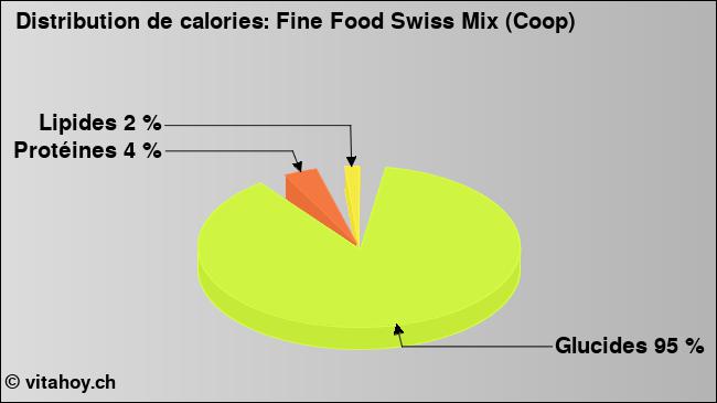 Calories: Fine Food Swiss Mix (Coop) (diagramme, valeurs nutritives)