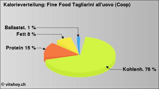 Kalorienverteilung: Fine Food Tagliarini all'uovo (Coop) (Grafik, Nährwerte)