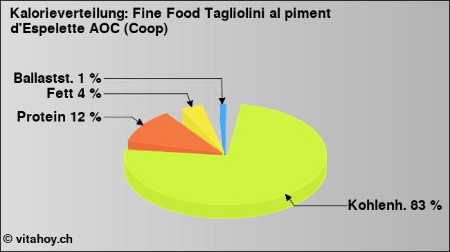 Kalorienverteilung: Fine Food Tagliolini al piment d'Espelette AOC (Coop) (Grafik, Nährwerte)