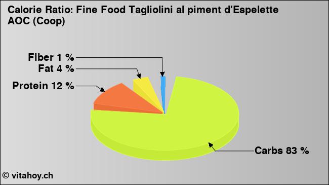 Calorie ratio: Fine Food Tagliolini al piment d'Espelette AOC (Coop) (chart, nutrition data)