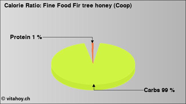 Calorie ratio: Fine Food Fir tree honey (Coop) (chart, nutrition data)