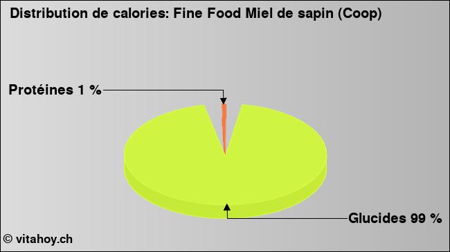 Calories: Fine Food Miel de sapin (Coop) (diagramme, valeurs nutritives)