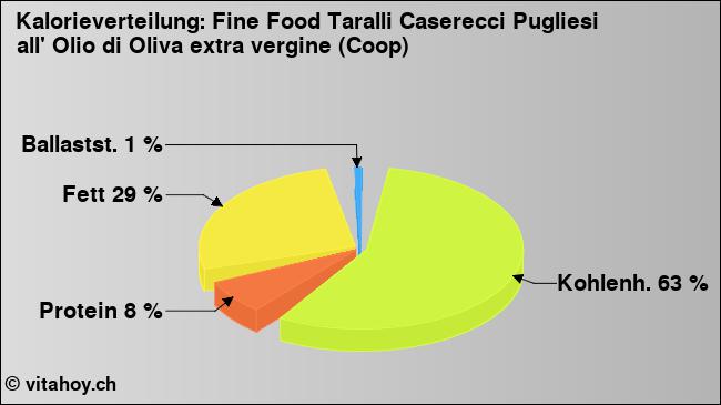 Kalorienverteilung: Fine Food Taralli Caserecci Pugliesi all' Olio di Oliva extra vergine (Coop) (Grafik, Nährwerte)