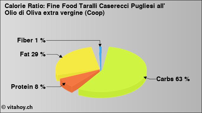 Calorie ratio: Fine Food Taralli Caserecci Pugliesi all' Olio di Oliva extra vergine (Coop) (chart, nutrition data)