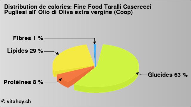 Calories: Fine Food Taralli Caserecci Pugliesi all' Olio di Oliva extra vergine (Coop) (diagramme, valeurs nutritives)