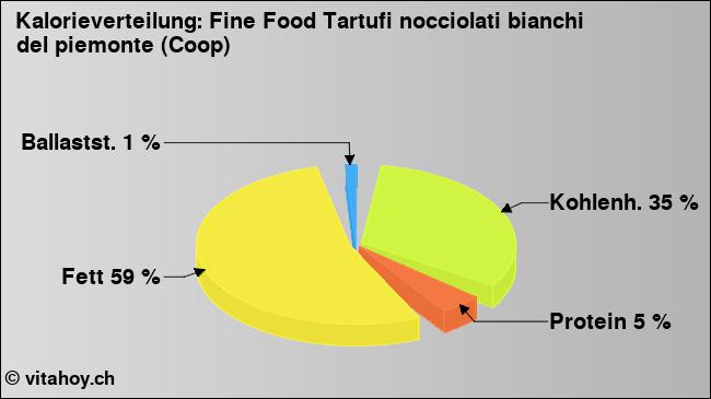 Kalorienverteilung: Fine Food Tartufi nocciolati bianchi del piemonte (Coop) (Grafik, Nährwerte)