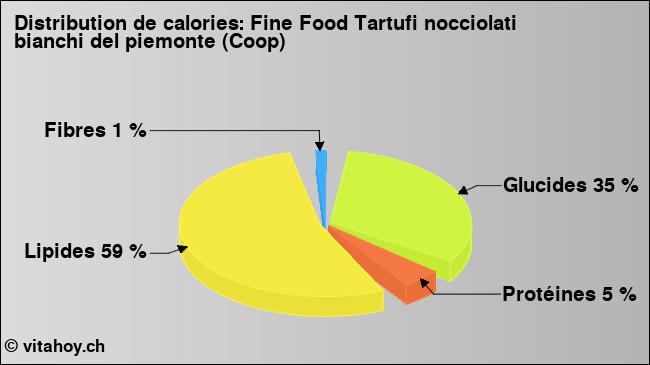 Calories: Fine Food Tartufi nocciolati bianchi del piemonte (Coop) (diagramme, valeurs nutritives)