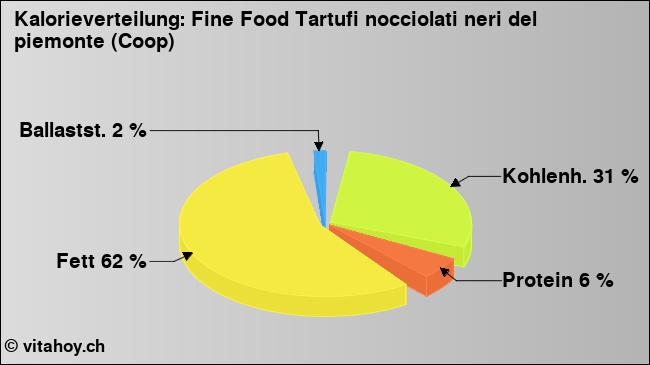 Kalorienverteilung: Fine Food Tartufi nocciolati neri del piemonte (Coop) (Grafik, Nährwerte)