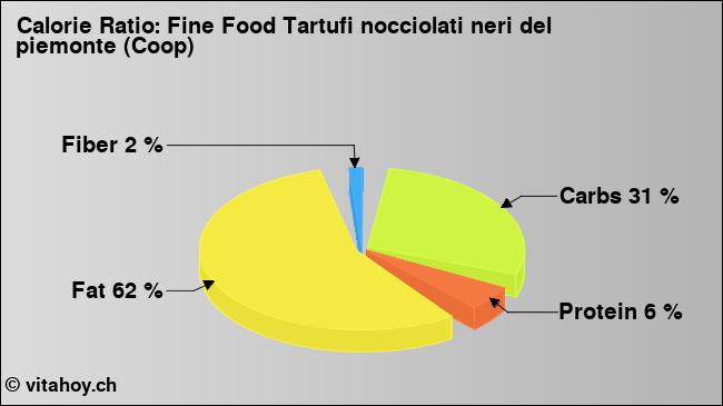 Calorie ratio: Fine Food Tartufi nocciolati neri del piemonte (Coop) (chart, nutrition data)