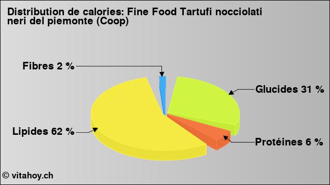 Calories: Fine Food Tartufi nocciolati neri del piemonte (Coop) (diagramme, valeurs nutritives)