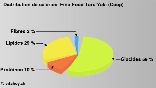 Calories: Fine Food Taru Yaki (Coop) (diagramme, valeurs nutritives)