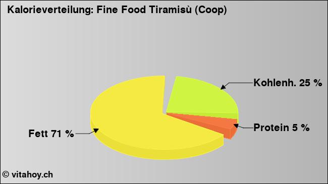 Kalorienverteilung: Fine Food Tiramisù (Coop) (Grafik, Nährwerte)