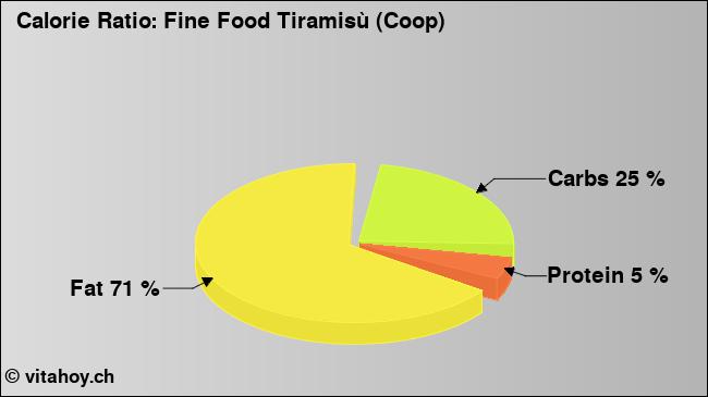 Calorie ratio: Fine Food Tiramisù (Coop) (chart, nutrition data)