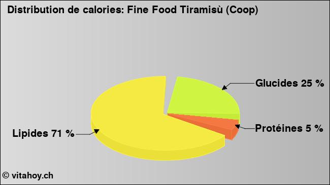 Calories: Fine Food Tiramisù (Coop) (diagramme, valeurs nutritives)