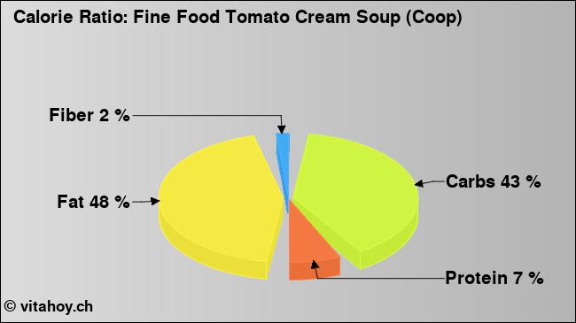 Calorie ratio: Fine Food Tomato Cream Soup (Coop) (chart, nutrition data)