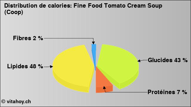 Calories: Fine Food Tomato Cream Soup (Coop) (diagramme, valeurs nutritives)