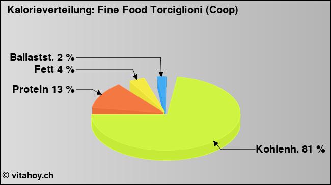 Kalorienverteilung: Fine Food Torciglioni (Coop) (Grafik, Nährwerte)
