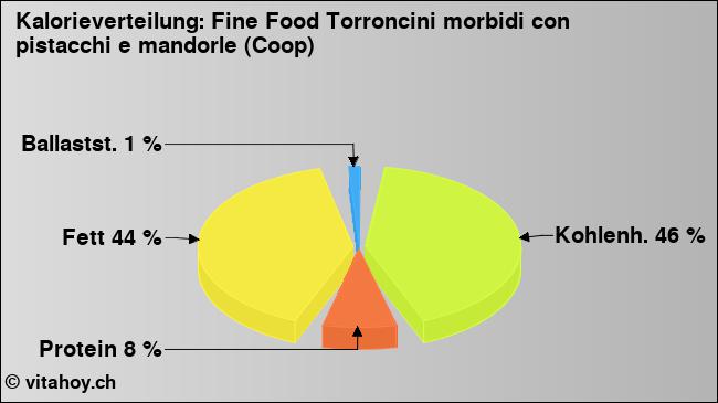 Kalorienverteilung: Fine Food Torroncini morbidi con pistacchi e mandorle (Coop) (Grafik, Nährwerte)