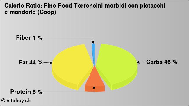 Calorie ratio: Fine Food Torroncini morbidi con pistacchi e mandorle (Coop) (chart, nutrition data)