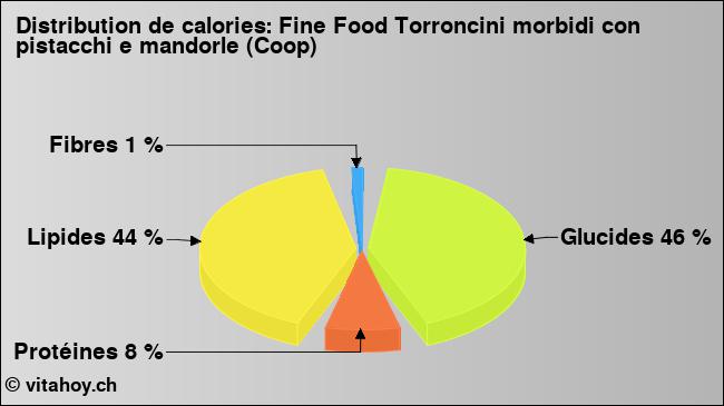 Calories: Fine Food Torroncini morbidi con pistacchi e mandorle (Coop) (diagramme, valeurs nutritives)