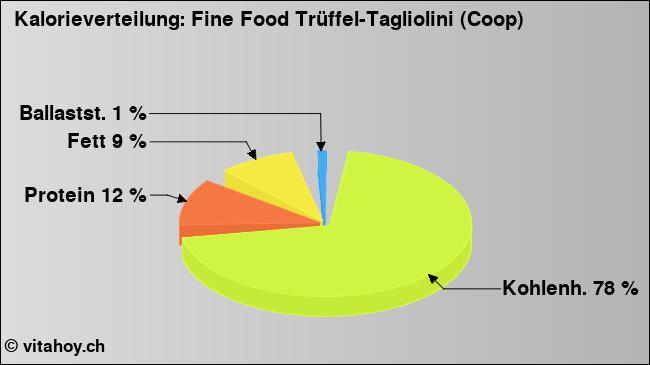 Kalorienverteilung: Fine Food Trüffel-Tagliolini (Coop) (Grafik, Nährwerte)