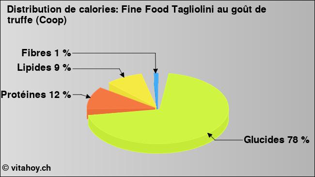 Calories: Fine Food Tagliolini au goût de truffe (Coop) (diagramme, valeurs nutritives)