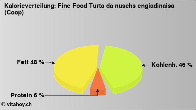 Kalorienverteilung: Fine Food Turta da nuschs engiadinaisa (Coop) (Grafik, Nährwerte)