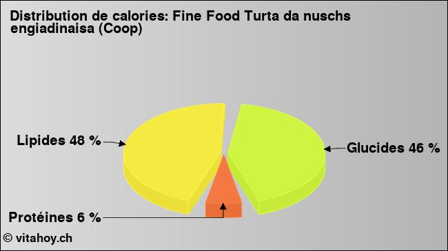 Calories: Fine Food Turta da nuschs engiadinaisa (Coop) (diagramme, valeurs nutritives)