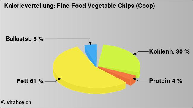 Kalorienverteilung: Fine Food Vegetable Chips (Coop) (Grafik, Nährwerte)