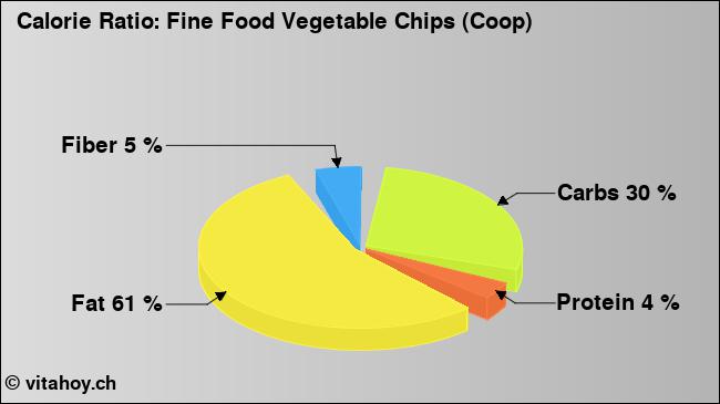 Calorie ratio: Fine Food Vegetable Chips (Coop) (chart, nutrition data)