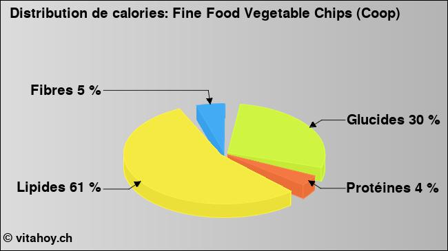 Calories: Fine Food Vegetable Chips (Coop) (diagramme, valeurs nutritives)