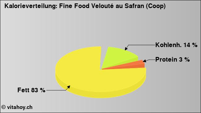 Kalorienverteilung: Fine Food Velouté au Safran (Coop) (Grafik, Nährwerte)
