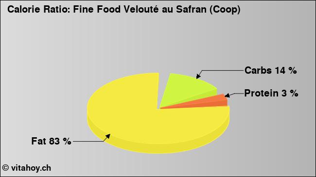 Calorie ratio: Fine Food Velouté au Safran (Coop) (chart, nutrition data)
