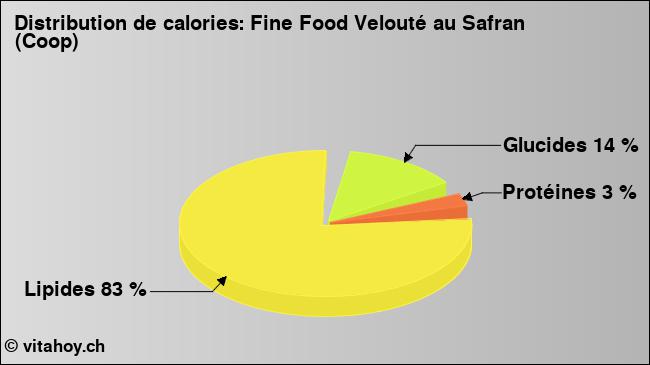 Calories: Fine Food Velouté au Safran (Coop) (diagramme, valeurs nutritives)