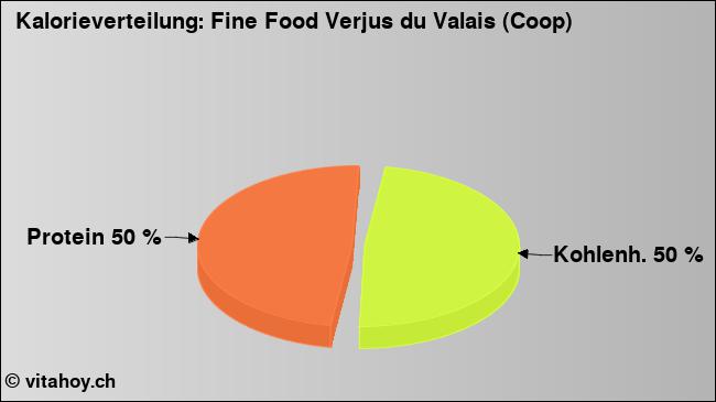 Kalorienverteilung: Fine Food Verjus du Valais (Coop) (Grafik, Nährwerte)