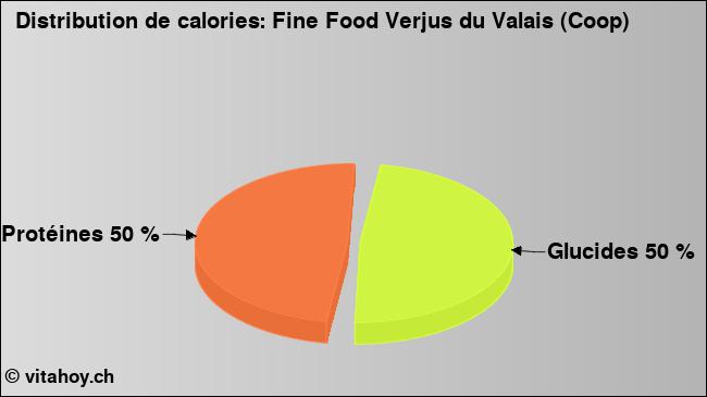 Calories: Fine Food Verjus du Valais (Coop) (diagramme, valeurs nutritives)