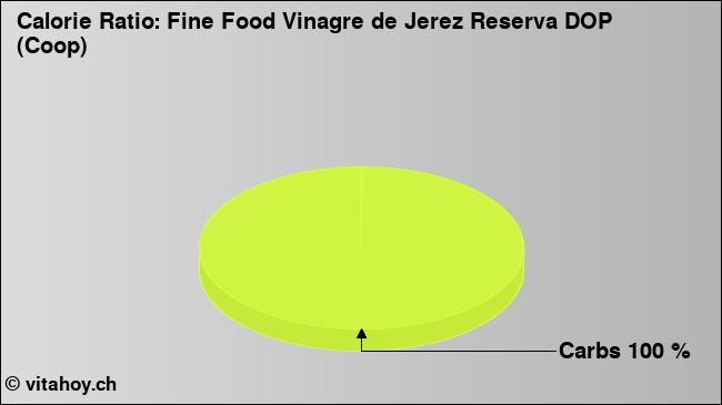 Calorie ratio: Fine Food Vinagre de Jerez Reserva DOP (Coop) (chart, nutrition data)