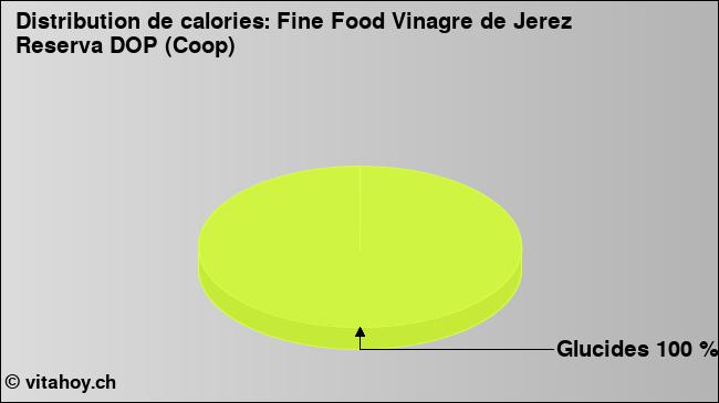 Calories: Fine Food Vinagre de Jerez Reserva DOP (Coop) (diagramme, valeurs nutritives)