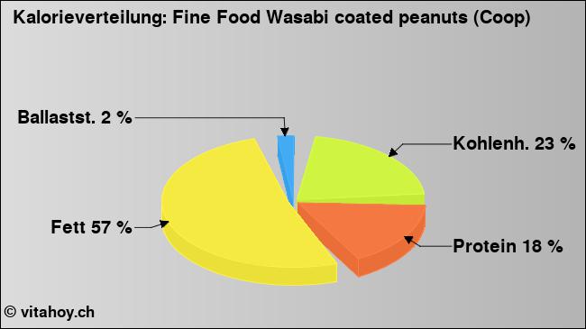 Kalorienverteilung: Fine Food Wasabi coated peanuts (Coop) (Grafik, Nährwerte)